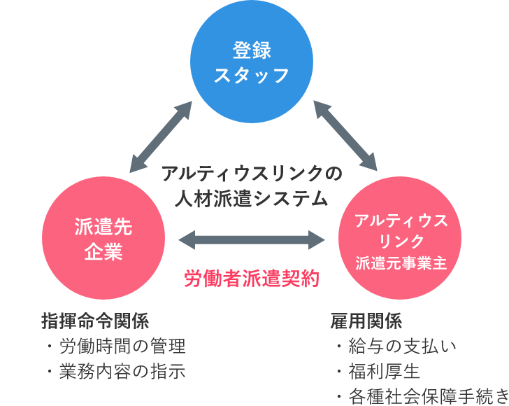 アルティウスリンクの人材派遣システム