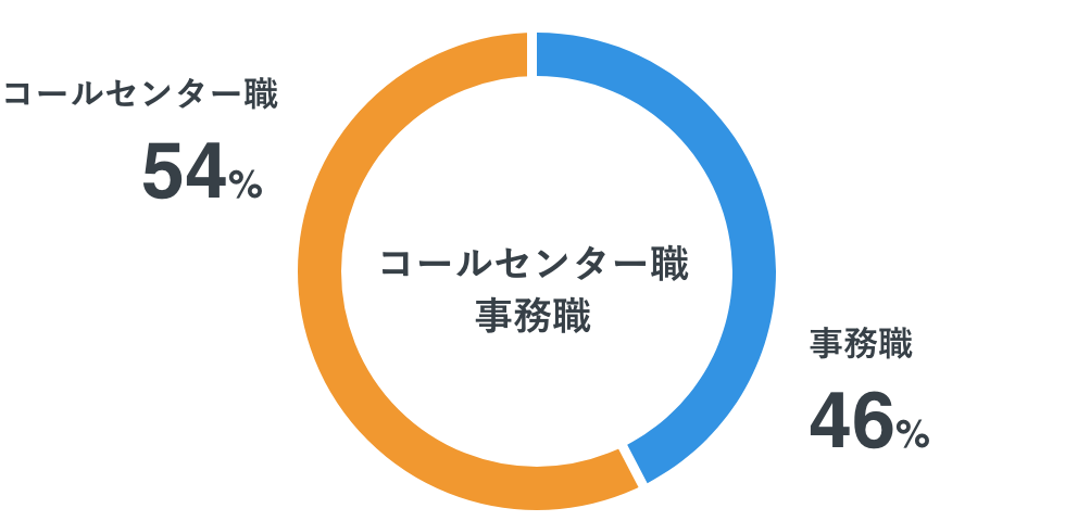 障がい者はどんな職種で活躍していますか？