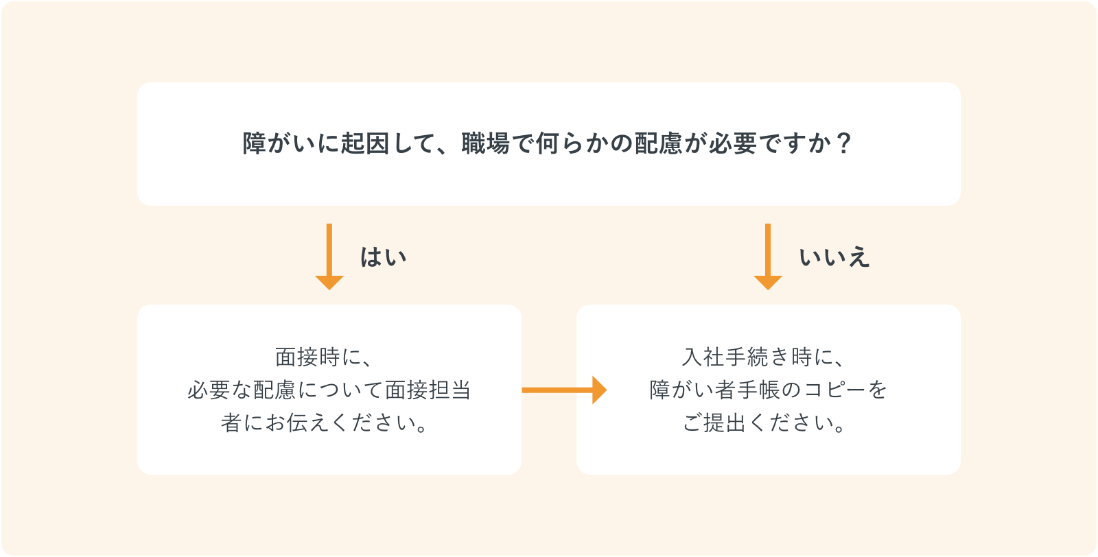 障がいに起因して、職場で何らかの配慮が必要ですか？ はい 面接時に、必要な配慮について面接担当者にお伝えください。　いいえ 入社手続き時に、障がい者手帳のコピーをご提出ください。